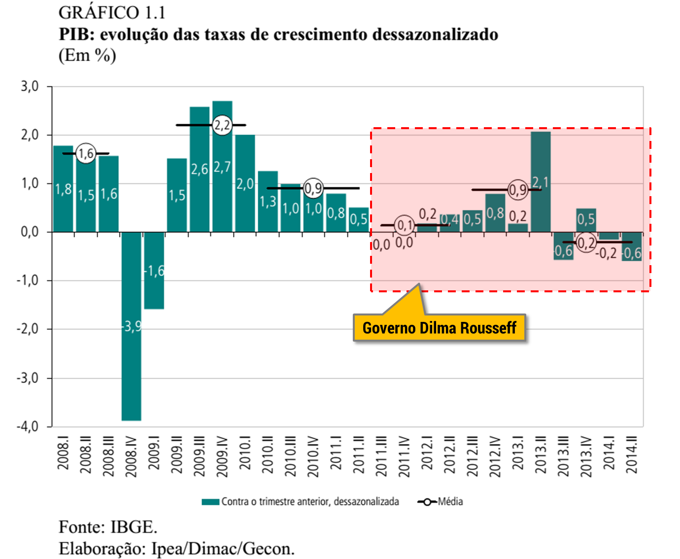 O Governo Dilma Rousseff e seus investimentos - taxa de crescimento do PIB - Seu Guia de Investimentos